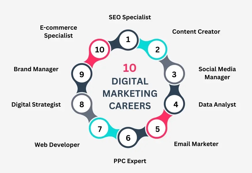why digital marketing course?