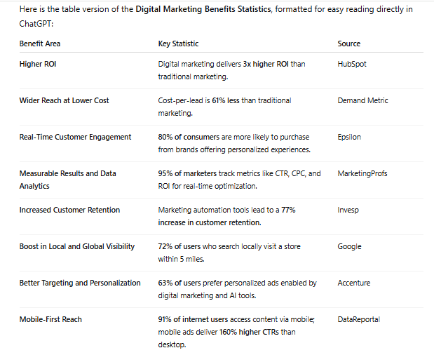 ai digital marketing Course in Delhi