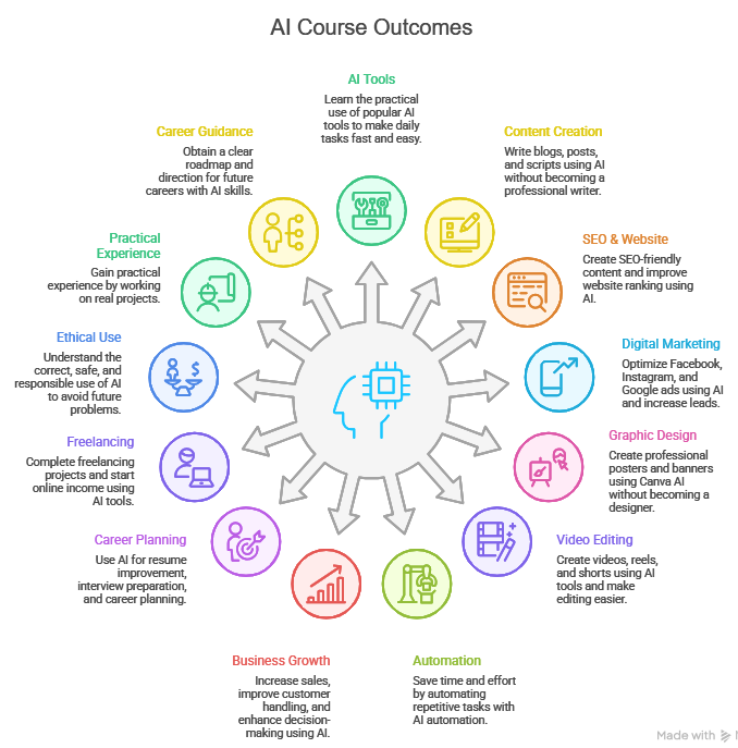 AI Training Faridabad